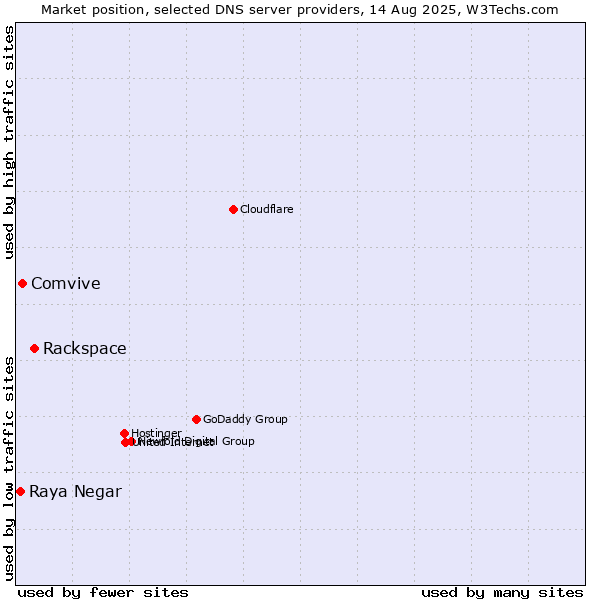 Market position of Rackspace vs. Comvive vs. Raya Negar