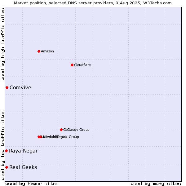 Market position of Comvive vs. Real Geeks vs. Raya Negar