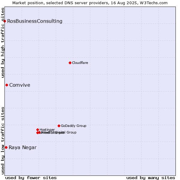 Market position of Comvive vs. Raya Negar vs. RosBusinessConsulting