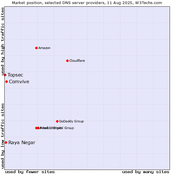 Market position of Comvive vs. Raya Negar vs. Topsec