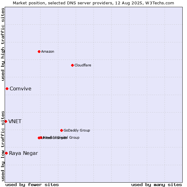 Market position of Comvive vs. Raya Negar vs. VNET