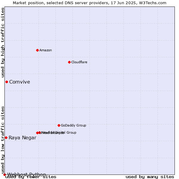 Market position of Comvive vs. Raya Negar vs. Webhost Python