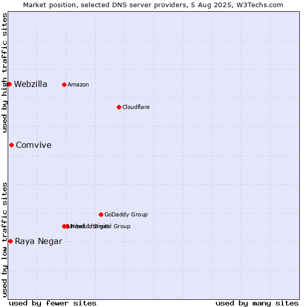 Market position of Comvive vs. Raya Negar vs. Webzilla
