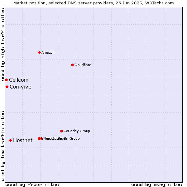 Market position of Hostnet vs. Comvive vs. Cellcom