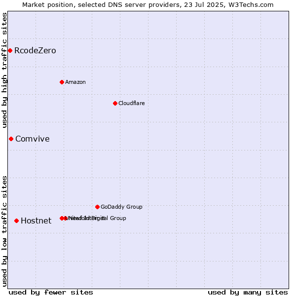 Market position of Hostnet vs. Comvive vs. RcodeZero