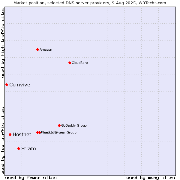 Market position of Strato vs. Hostnet vs. Comvive