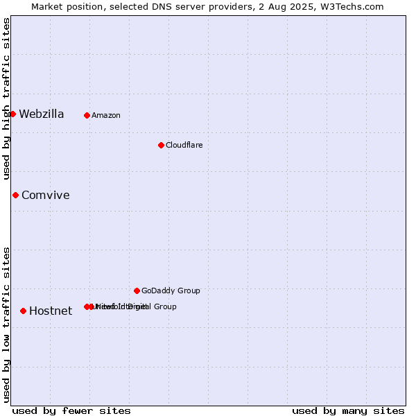 Market position of Hostnet vs. Comvive vs. Webzilla