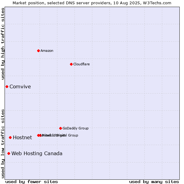 Market position of Hostnet vs. Web Hosting Canada vs. Comvive