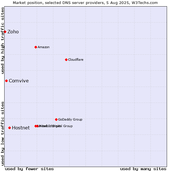 Market position of Hostnet vs. Comvive vs. Zoho