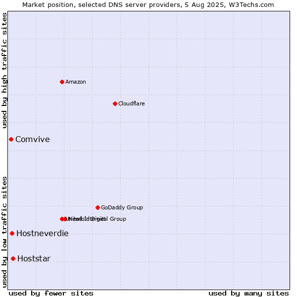 Market position of Hoststar vs. Hostneverdie vs. Comvive