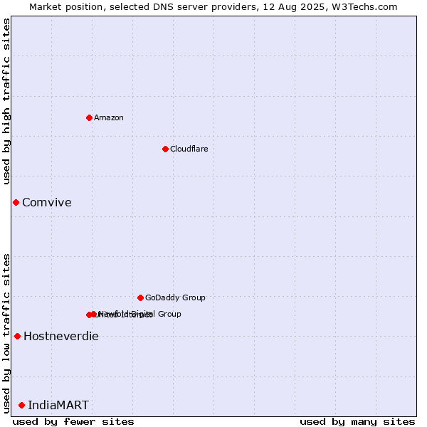 Market position of IndiaMART vs. Hostneverdie vs. Comvive