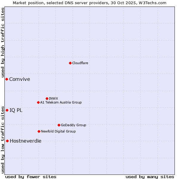 Market position of Hostneverdie vs. IQ PL vs. Comvive