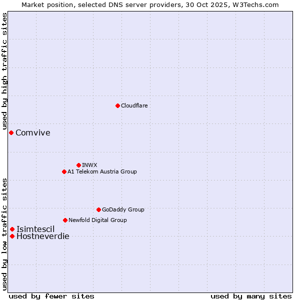 Market position of Isimtescil vs. Hostneverdie vs. Comvive