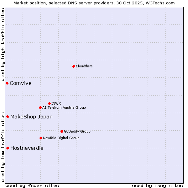 Market position of MakeShop Japan vs. Hostneverdie vs. Comvive