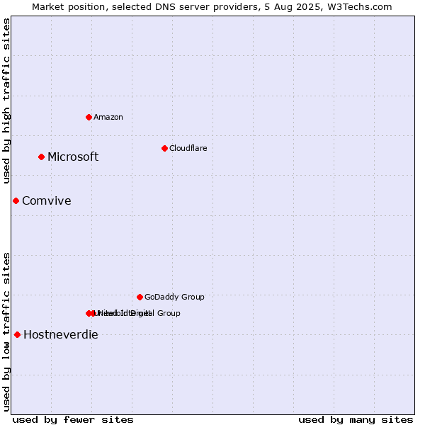 Market position of Microsoft vs. Hostneverdie vs. Comvive