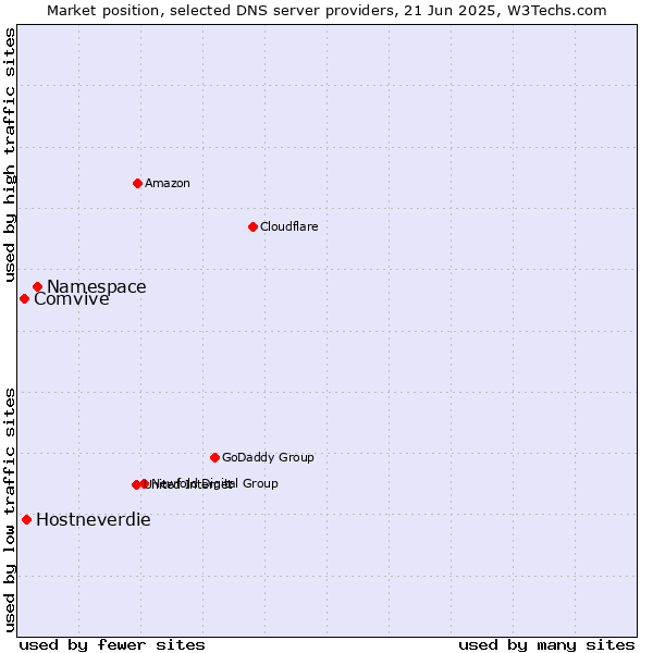 Market position of Namespace vs. Hostneverdie vs. Comvive