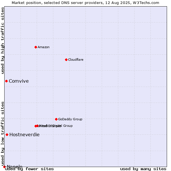 Market position of Hostneverdie vs. Comvive vs. Nanelo