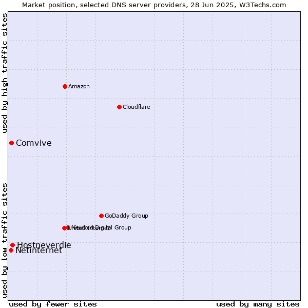 Market position of Hostneverdie vs. Comvive vs. Netinternet