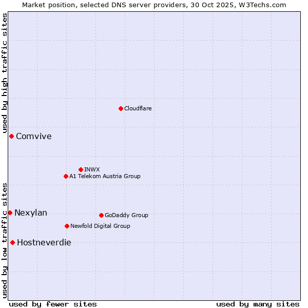 Market position of Hostneverdie vs. Comvive vs. Nexylan