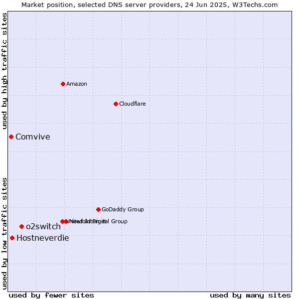 Market position of o2switch vs. Hostneverdie vs. Comvive