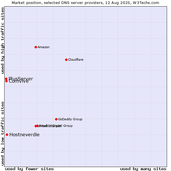 Market position of Hostneverdie vs. Comvive vs. PlusServer