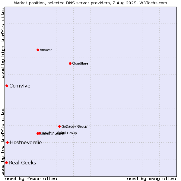 Market position of Hostneverdie vs. Comvive vs. Real Geeks
