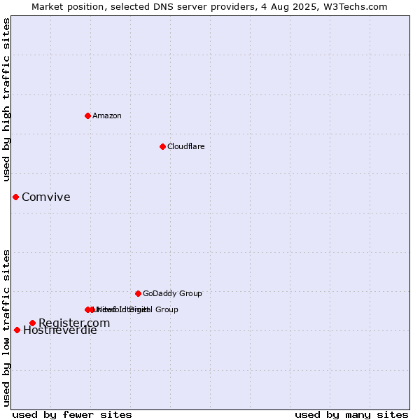 Market position of Register.com vs. Hostneverdie vs. Comvive