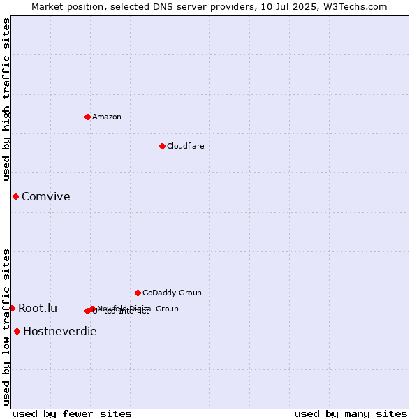 Market position of Hostneverdie vs. Comvive vs. Root.lu