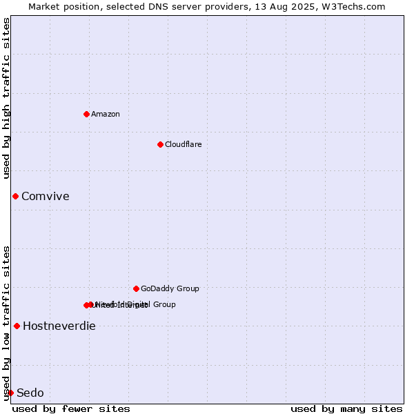 Market position of Hostneverdie vs. Comvive vs. Sedo