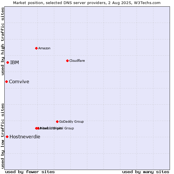 Market position of IBM vs. Hostneverdie vs. Comvive