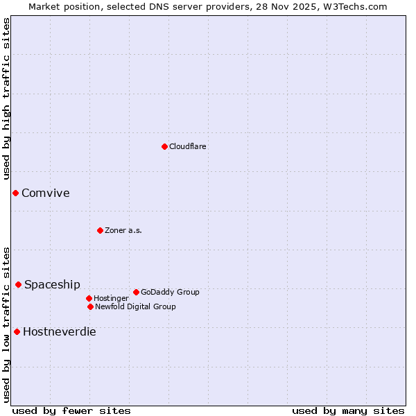 Market position of Spaceship vs. Hostneverdie vs. Comvive