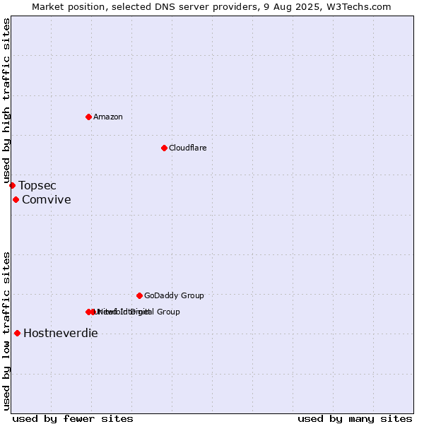 Market position of Hostneverdie vs. Comvive vs. Topsec