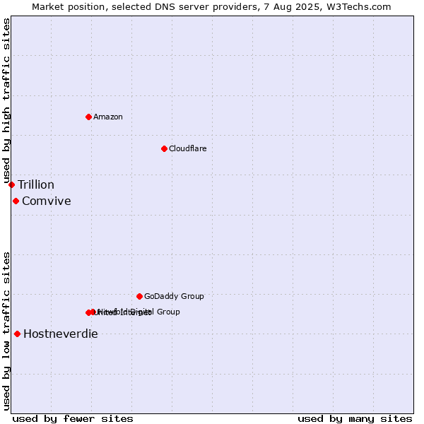 Market position of Hostneverdie vs. Comvive vs. Trillion