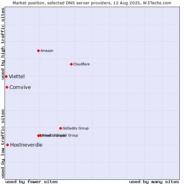 Market position of Hostneverdie vs. Comvive vs. Viettel