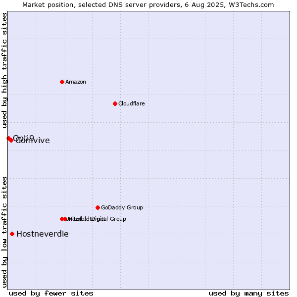 Market position of Hostneverdie vs. Comvive vs. Opti9