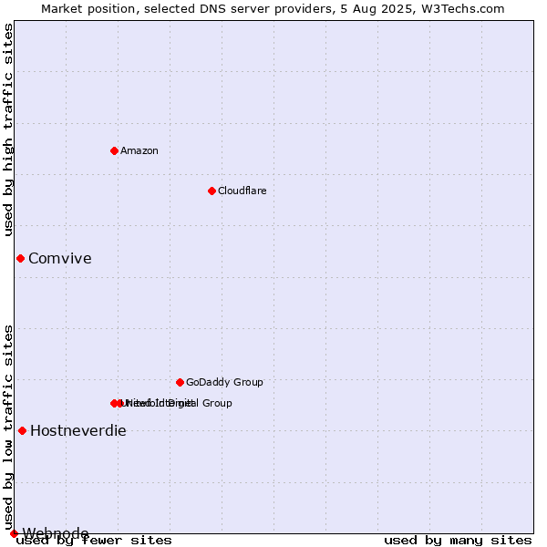 Market position of Hostneverdie vs. Comvive vs. Webnode