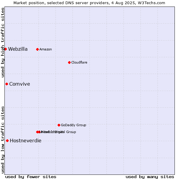 Market position of Hostneverdie vs. Comvive vs. Webzilla