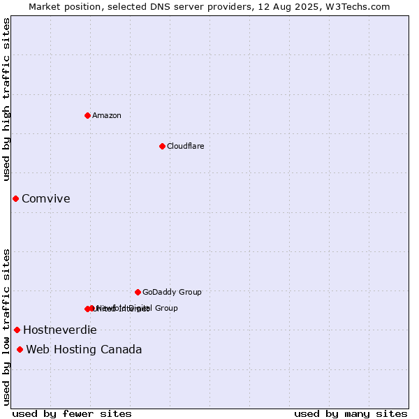 Market position of Web Hosting Canada vs. Hostneverdie vs. Comvive