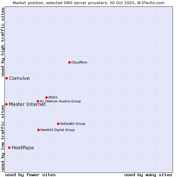 Market position of HostPapa vs. Comvive vs. Master Internet