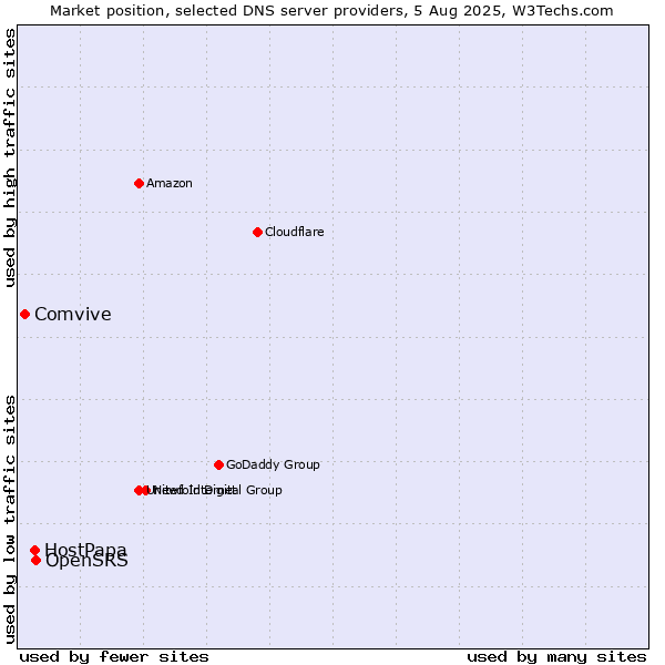 Market position of OpenSRS vs. HostPapa vs. Comvive
