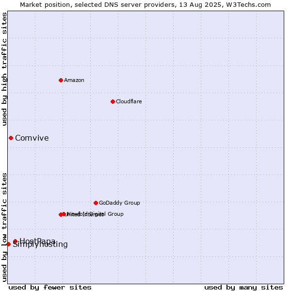 Market position of HostPapa vs. Comvive vs. Simplyhosting