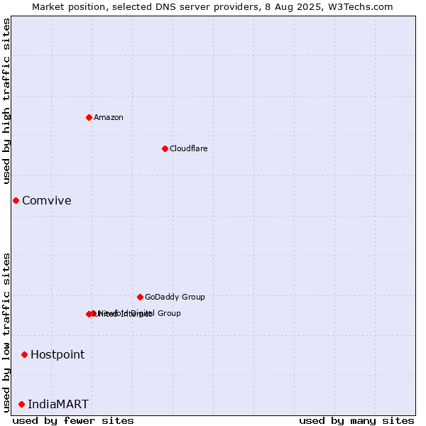 Market position of Hostpoint vs. IndiaMART vs. Comvive
