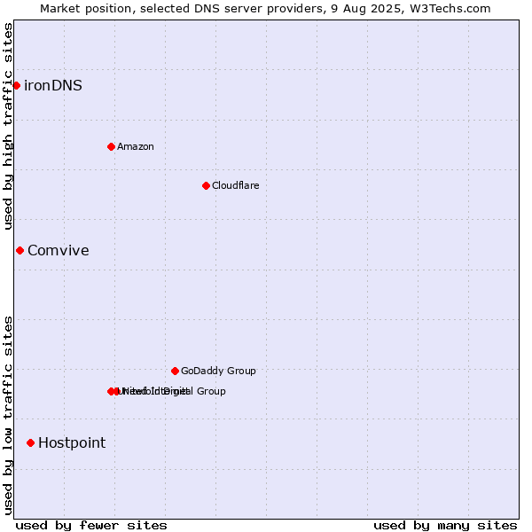 Market position of Hostpoint vs. Comvive vs. ironDNS