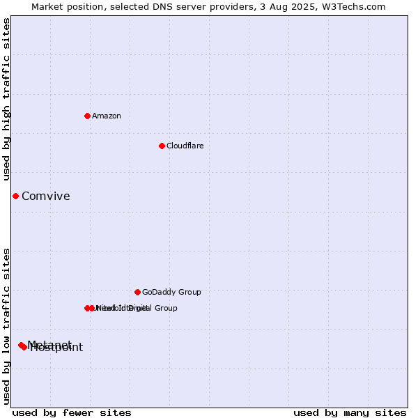 Market position of Hostpoint vs. Metanet vs. Comvive
