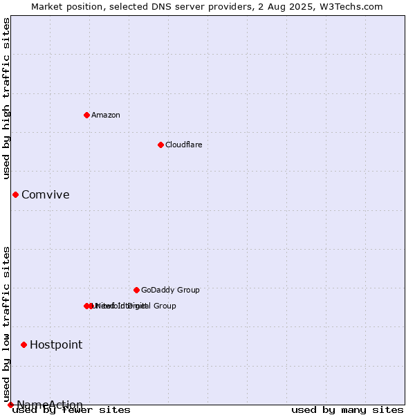 Market position of Hostpoint vs. Comvive vs. NameAction