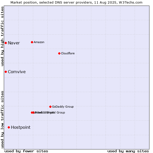 Market position of Hostpoint vs. Naver vs. Comvive