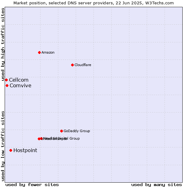 Market position of Hostpoint vs. Comvive vs. Cellcom
