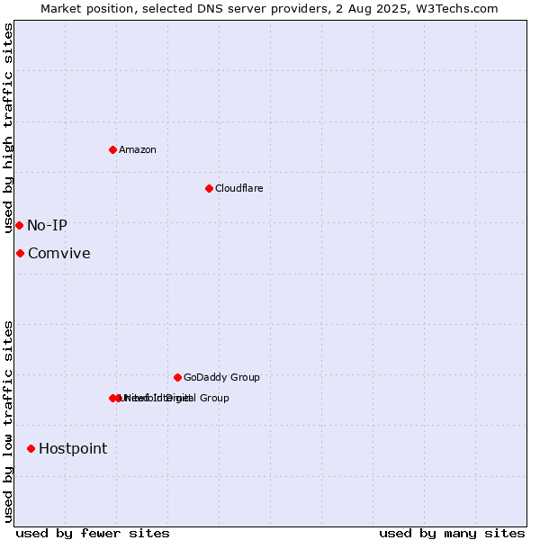 Market position of Hostpoint vs. Comvive vs. No-IP