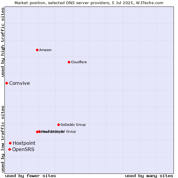 Market position of Hostpoint vs. OpenSRS vs. Comvive