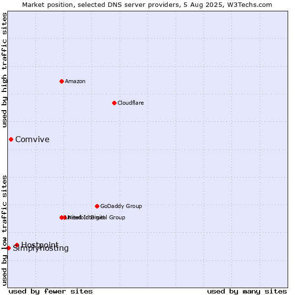 Market position of Hostpoint vs. Comvive vs. Simplyhosting